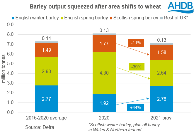 Graph: 2021 spring barley crops shrink more than winter barley rises